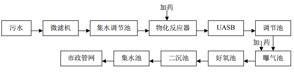 豆制品加工废水处置惩罚工艺.png